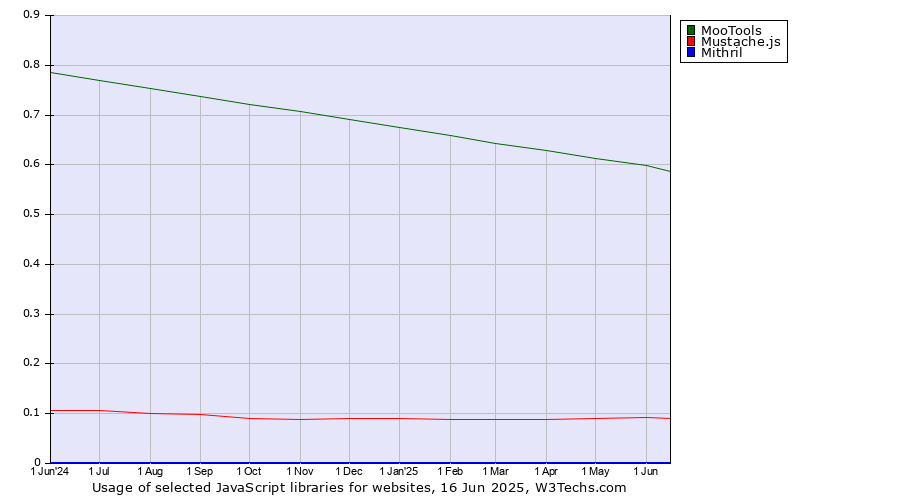 Historical trends in the usage of MooTools vs. Mustache.js vs. Mithril