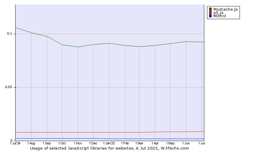 Historical trends in the usage of Mustache.js vs. p5.js vs. Mithril