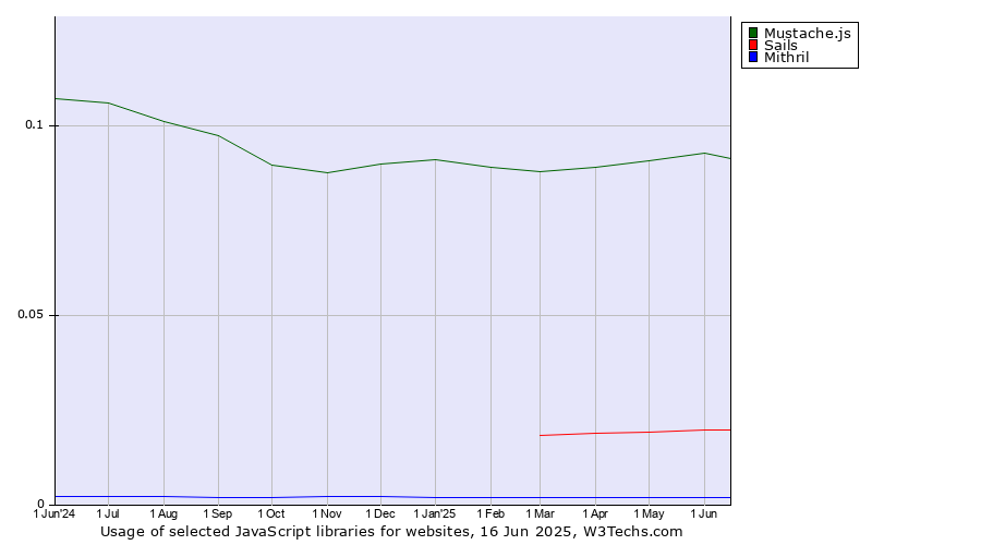 Historical trends in the usage of Mustache.js vs. Sails vs. Mithril
