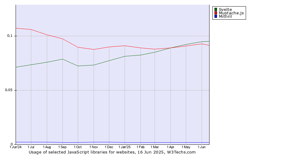 Historical trends in the usage of Svelte vs. Mustache.js vs. Mithril
