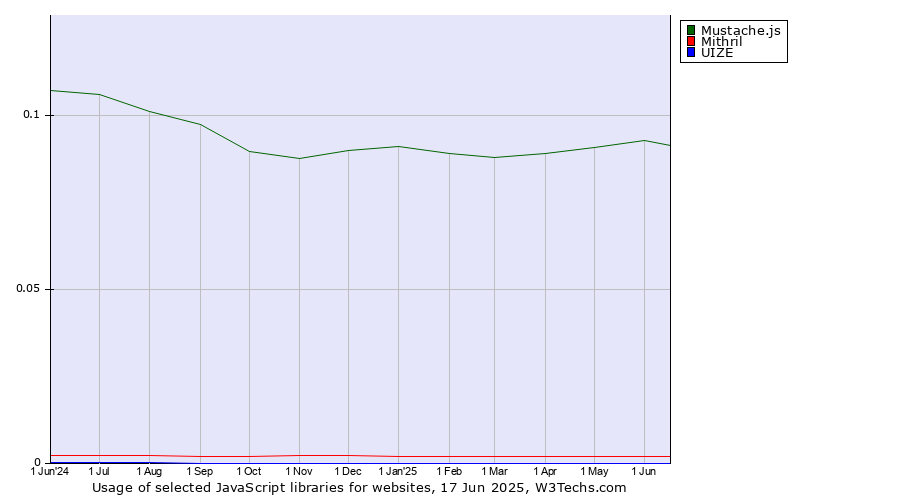 Historical trends in the usage of Mustache.js vs. Mithril vs. UIZE