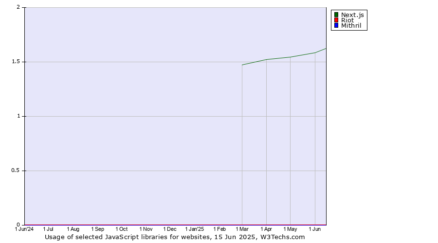 Historical trends in the usage of Next.js vs. Riot vs. Mithril