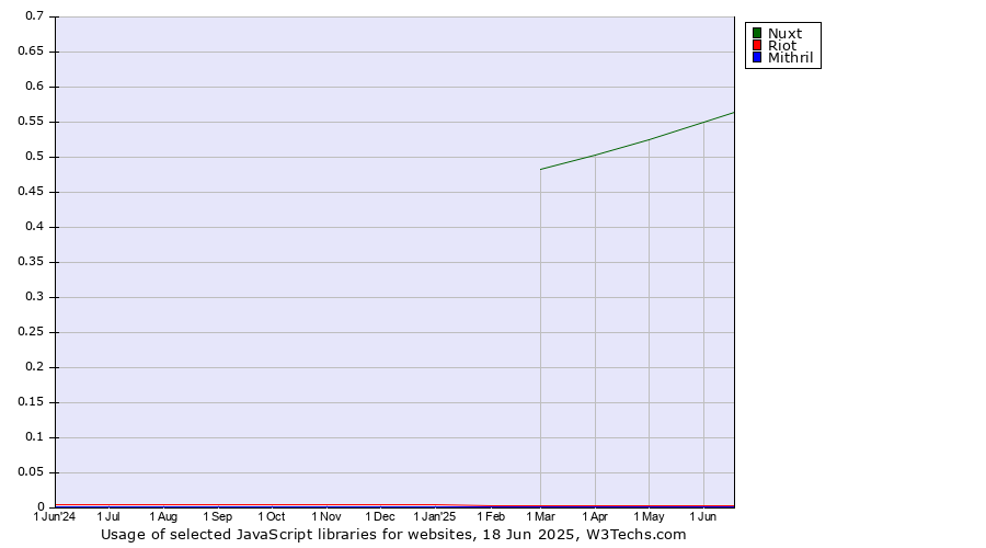 Historical trends in the usage of Nuxt vs. Riot vs. Mithril