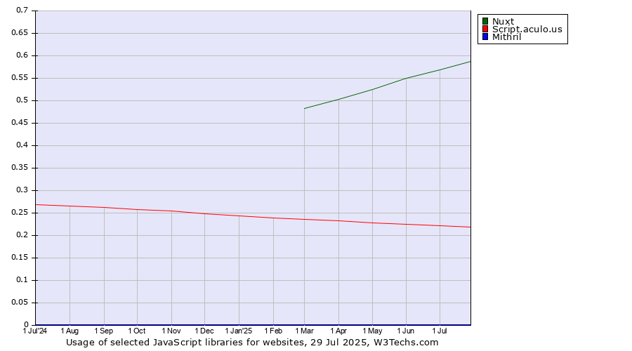 Historical trends in the usage of Nuxt vs. Script.aculo.us vs. Mithril