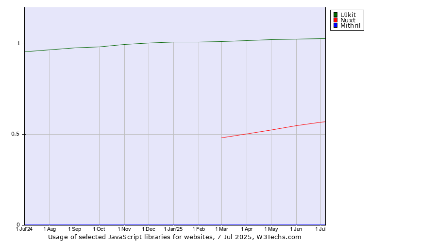Historical trends in the usage of UIkit vs. Nuxt vs. Mithril
