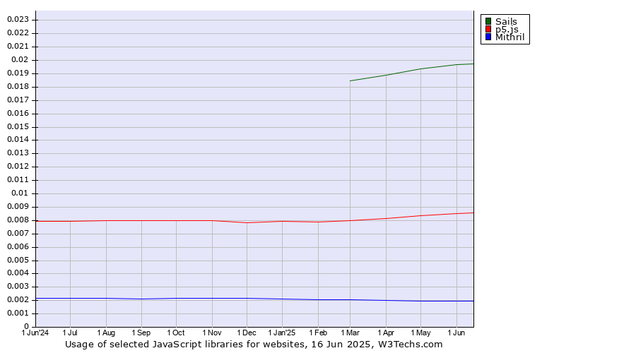 Historical trends in the usage of Sails vs. p5.js vs. Mithril