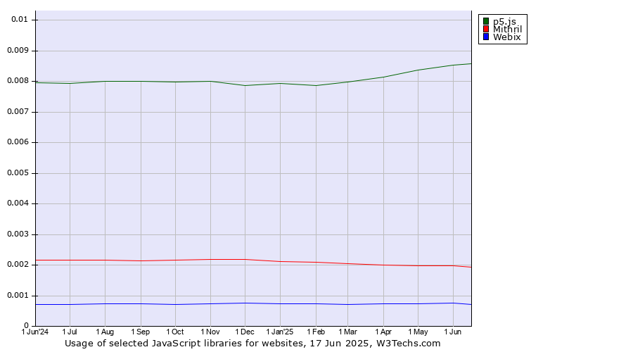 Historical trends in the usage of p5.js vs. Mithril vs. Webix