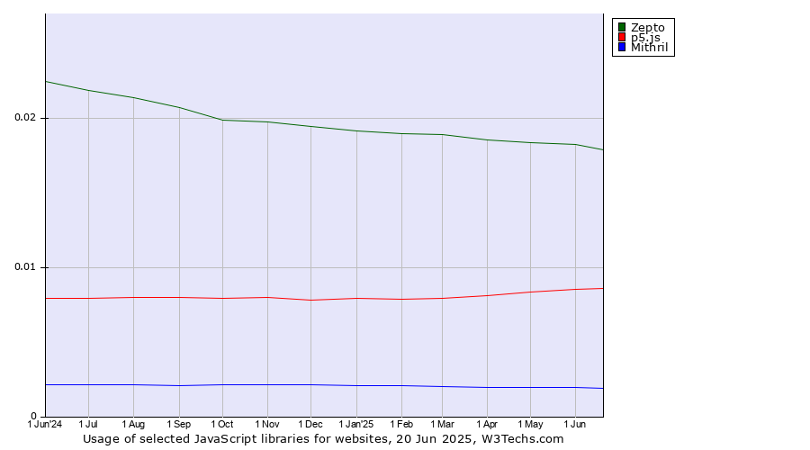 Historical trends in the usage of Zepto vs. p5.js vs. Mithril
