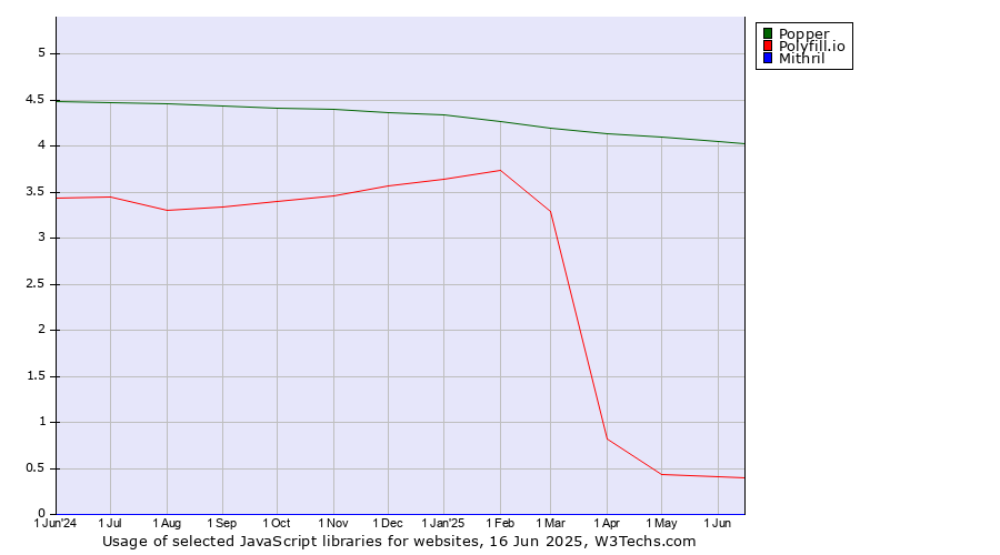Historical trends in the usage of Popper vs. Polyfill.io vs. Mithril
