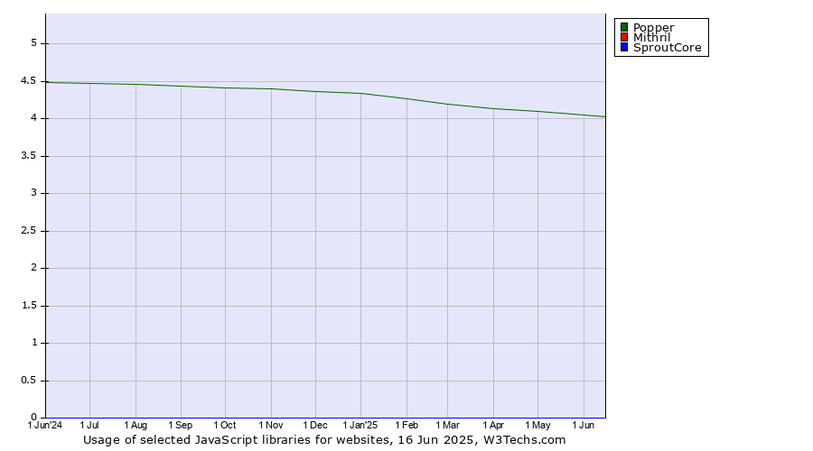 Historical trends in the usage of Popper vs. Mithril vs. SproutCore