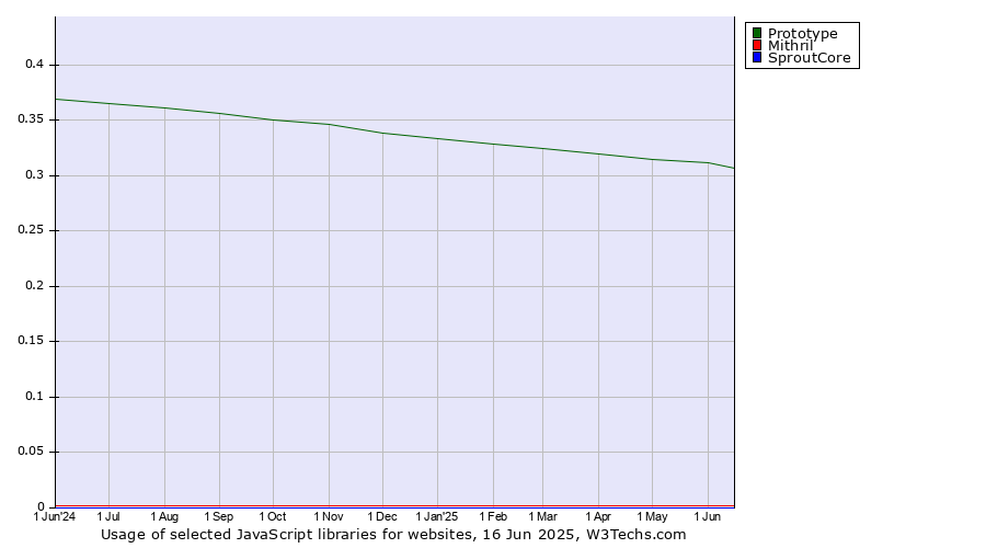 Historical trends in the usage of Prototype vs. Mithril vs. SproutCore