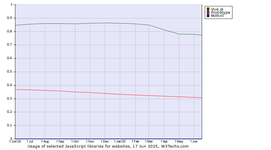 Historical trends in the usage of Vue.js vs. Prototype vs. Mithril