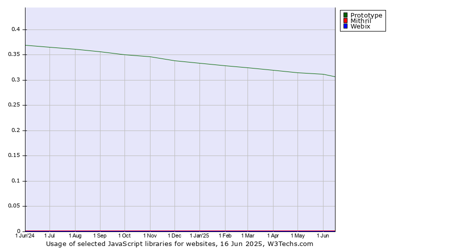 Historical trends in the usage of Prototype vs. Mithril vs. Webix