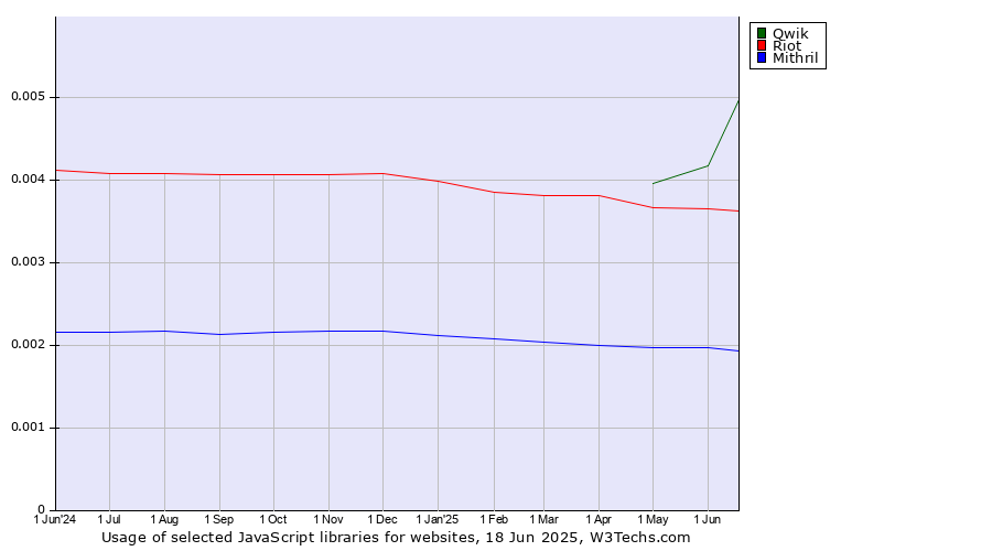 Historical trends in the usage of Qwik vs. Riot vs. Mithril