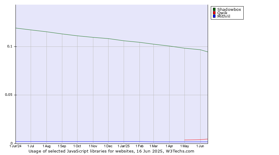 Historical trends in the usage of Shadowbox vs. Qwik vs. Mithril