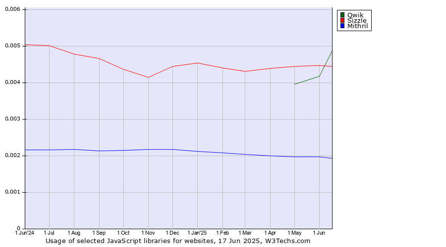 Historical trends in the usage of Qwik vs. Sizzle vs. Mithril