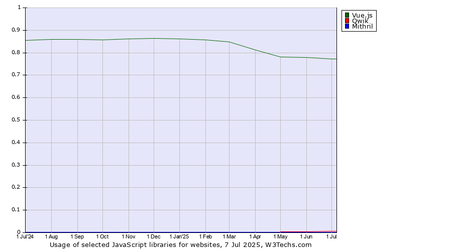 Historical trends in the usage of Vue.js vs. Qwik vs. Mithril