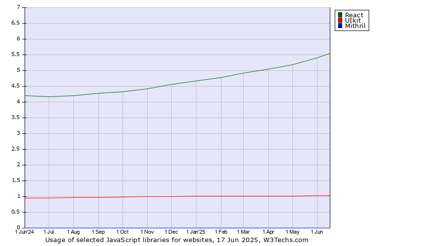 Historical trends in the usage of React vs. UIkit vs. Mithril