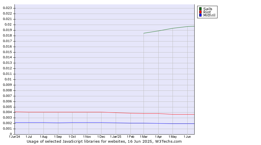 Historical trends in the usage of Sails vs. Riot vs. Mithril