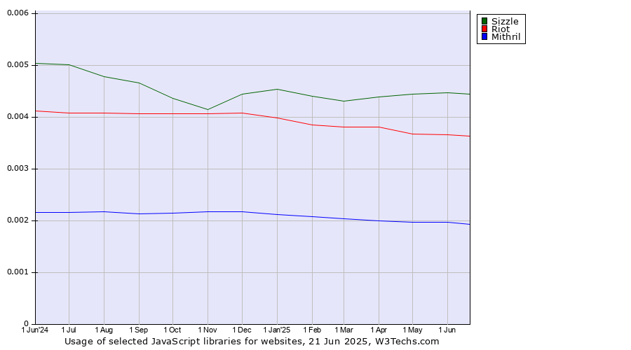 Historical trends in the usage of Sizzle vs. Riot vs. Mithril