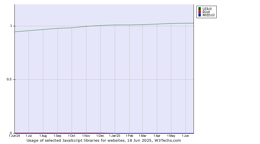 Historical trends in the usage of UIkit vs. Riot vs. Mithril