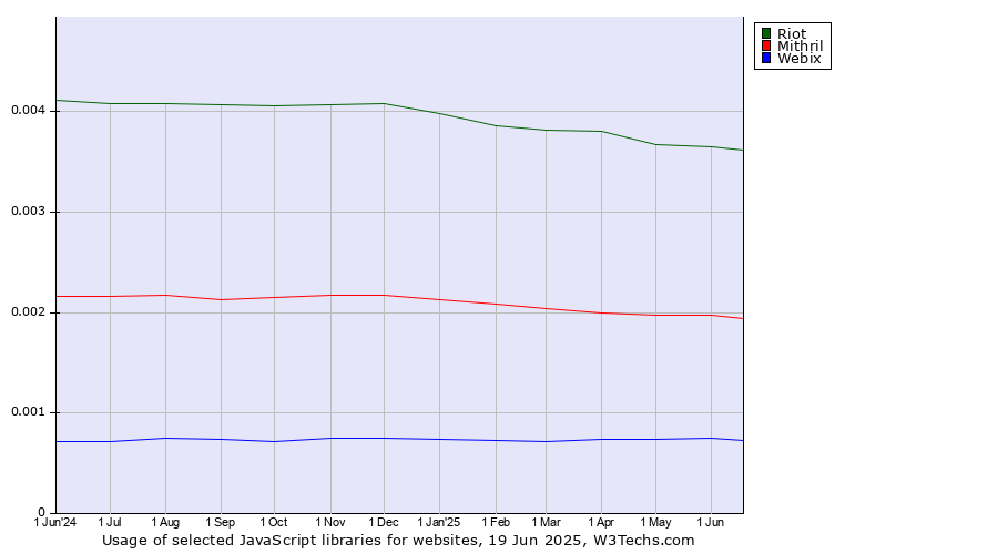 Historical trends in the usage of Riot vs. Mithril vs. Webix
