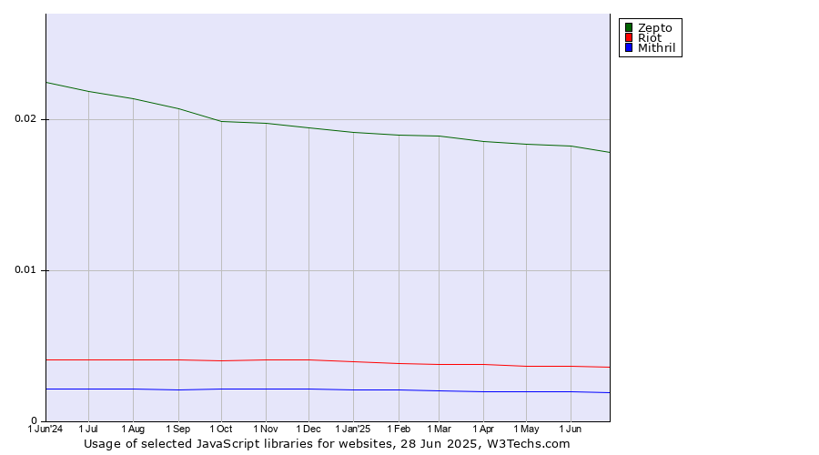 Historical trends in the usage of Zepto vs. Riot vs. Mithril
