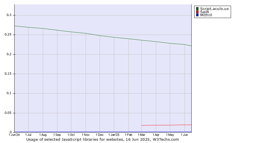 Historical trends in the usage of Script.aculo.us vs. Sails vs. Mithril