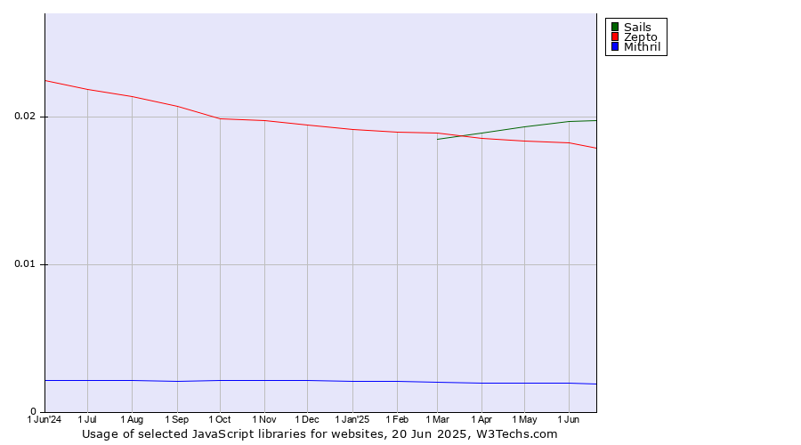 Historical trends in the usage of Sails vs. Zepto vs. Mithril