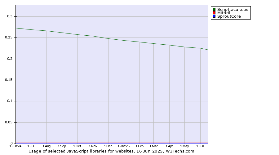 Historical trends in the usage of Script.aculo.us vs. Mithril vs. SproutCore