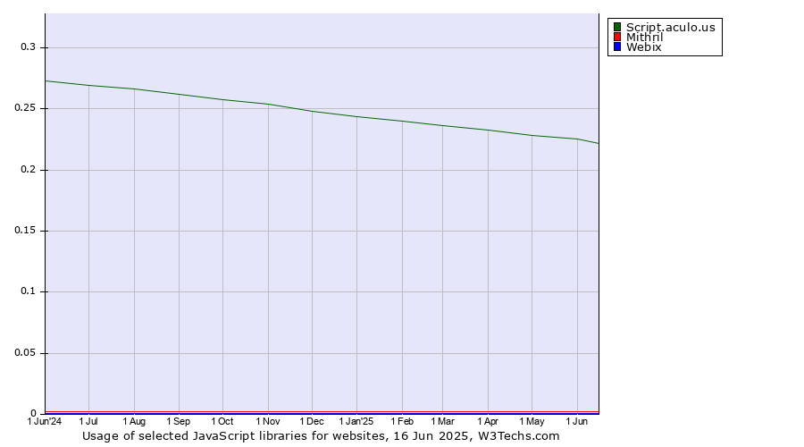 Historical trends in the usage of Script.aculo.us vs. Mithril vs. Webix