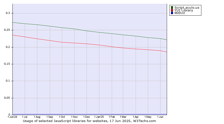 Historical trends in the usage of Script.aculo.us vs. YUI Library vs. Mithril