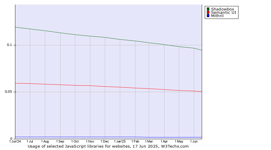 Historical trends in the usage of Shadowbox vs. Semantic UI vs. Mithril