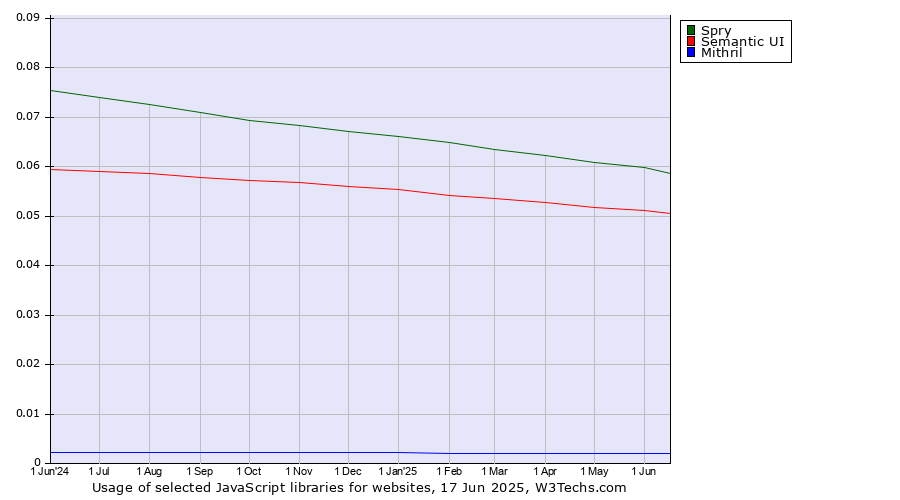 Historical trends in the usage of Spry vs. Semantic UI vs. Mithril