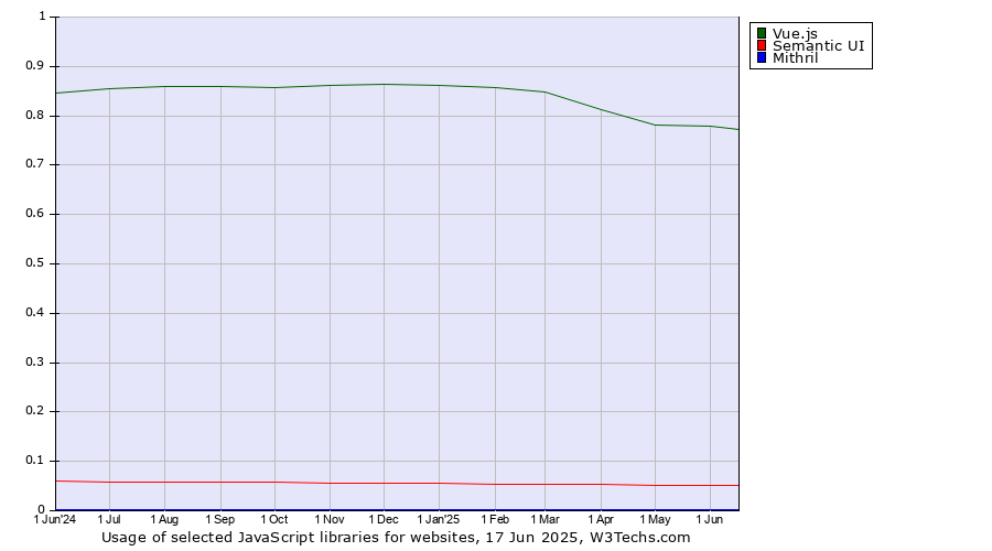 Historical trends in the usage of Vue.js vs. Semantic UI vs. Mithril