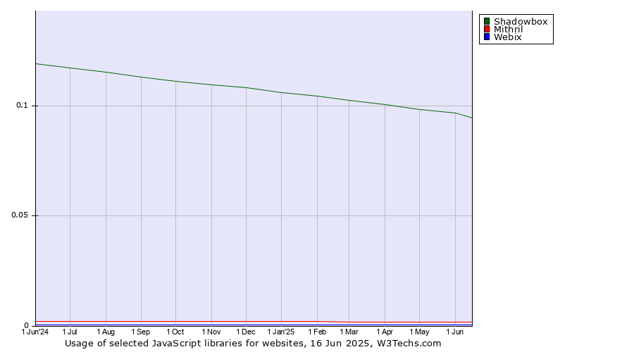 Historical trends in the usage of Shadowbox vs. Mithril vs. Webix