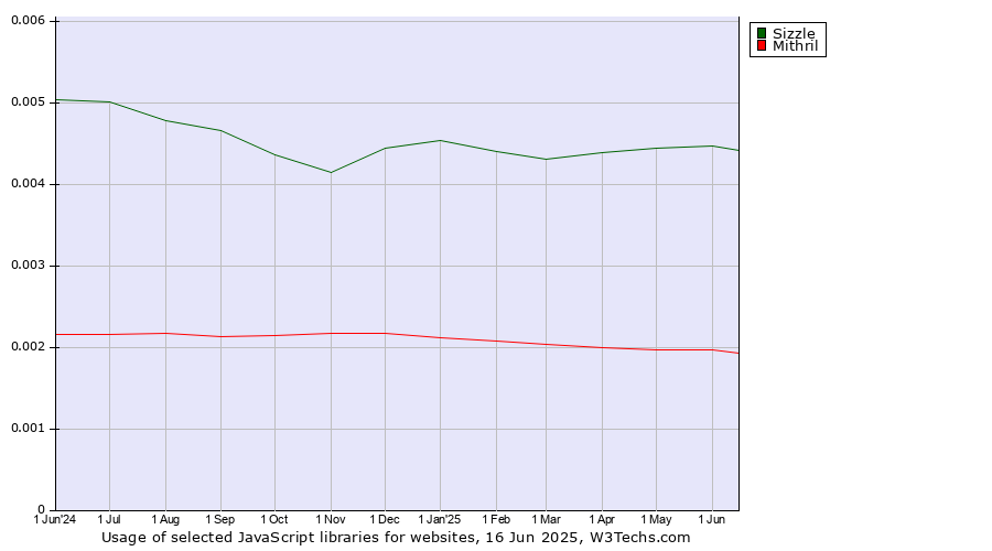 Historical trends in the usage of Sizzle vs. Mithril
