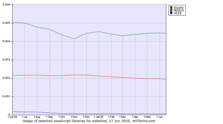 Historical trends in the usage of Sizzle vs. Mithril vs. UIZE