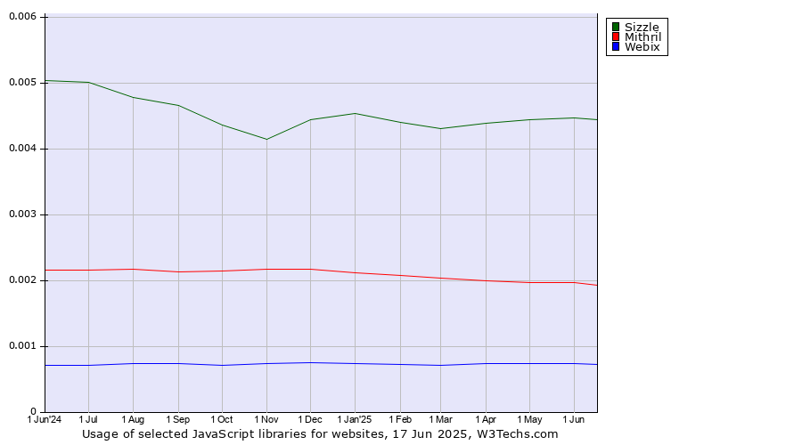 Historical trends in the usage of Sizzle vs. Mithril vs. Webix