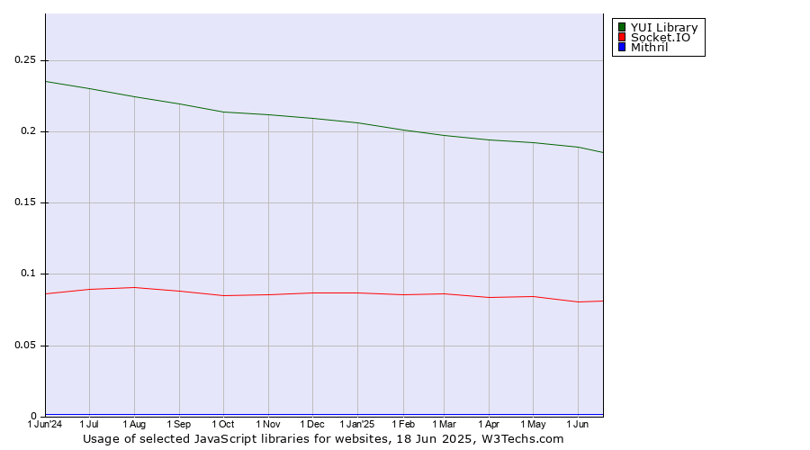 Historical trends in the usage of YUI Library vs. Socket.IO vs. Mithril