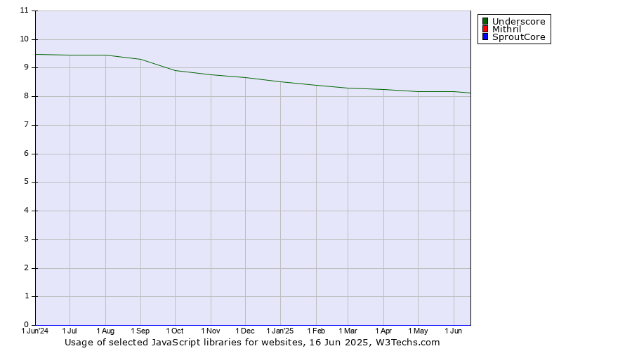 Historical trends in the usage of Underscore vs. Mithril vs. SproutCore