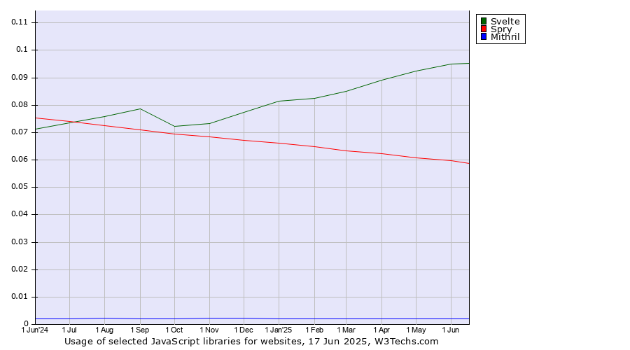 Historical trends in the usage of Svelte vs. Spry vs. Mithril