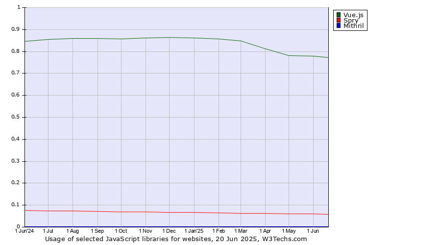 Historical trends in the usage of Vue.js vs. Spry vs. Mithril