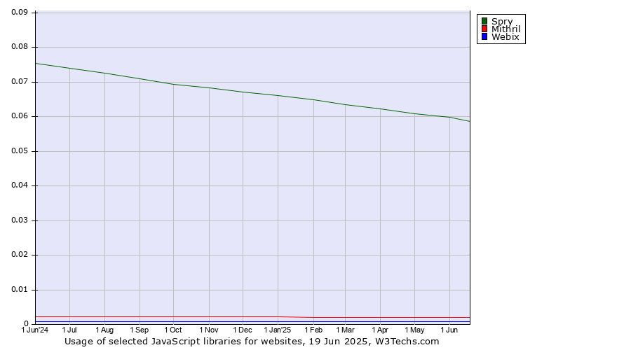 Historical trends in the usage of Spry vs. Mithril vs. Webix