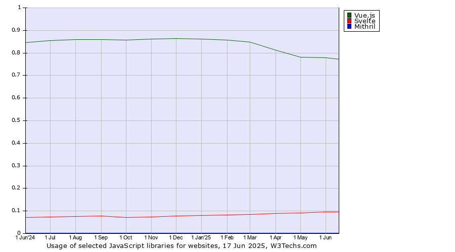 Historical trends in the usage of Vue.js vs. Svelte vs. Mithril