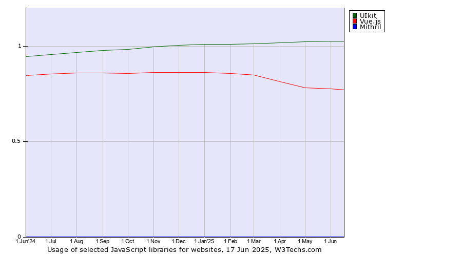Historical trends in the usage of UIkit vs. Vue.js vs. Mithril