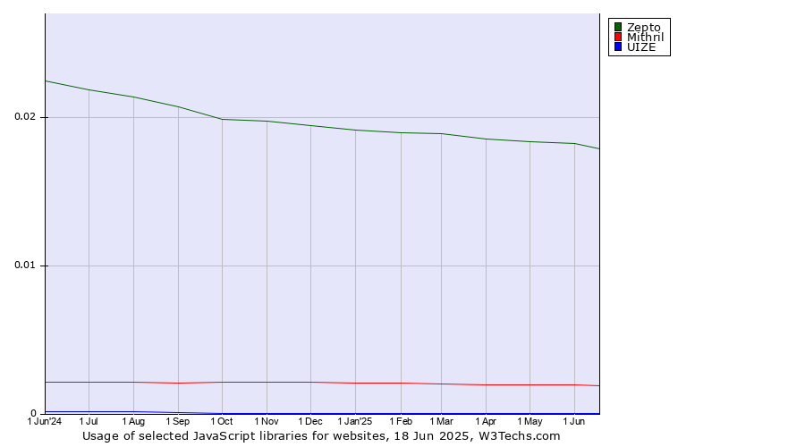 Historical trends in the usage of Zepto vs. Mithril vs. UIZE