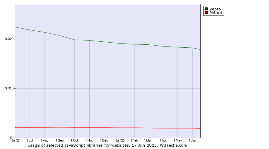 Historical trends in the usage of Zepto vs. Mithril