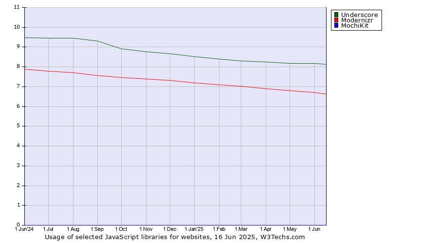 Historical trends in the usage of Underscore vs. Modernizr vs. MochiKit