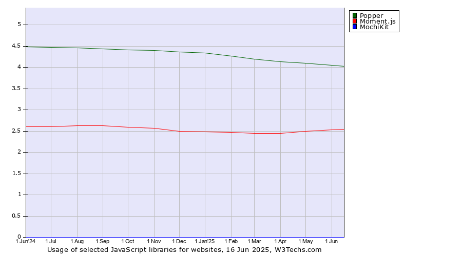 Historical trends in the usage of Popper vs. Moment.js vs. MochiKit